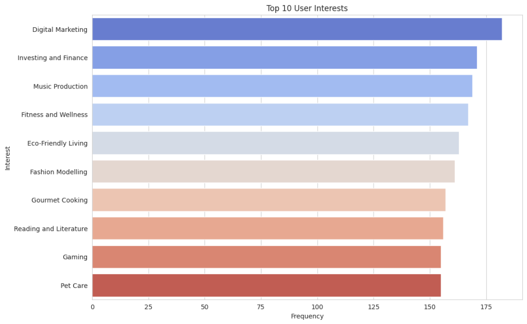 Top Interests of users