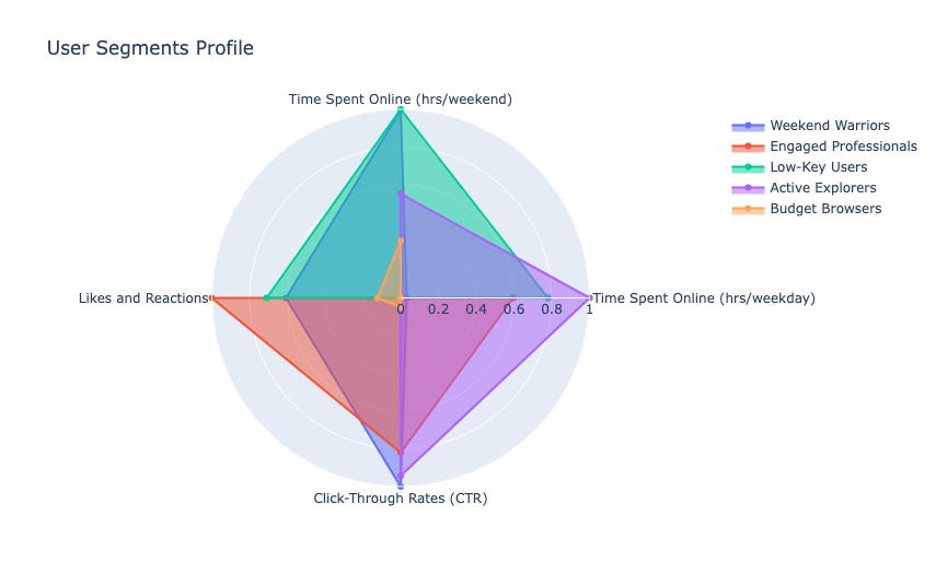User Segments Profile