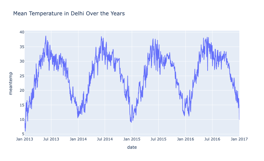Weather Forecasting: Mean Temperature in Delhi Over the Years