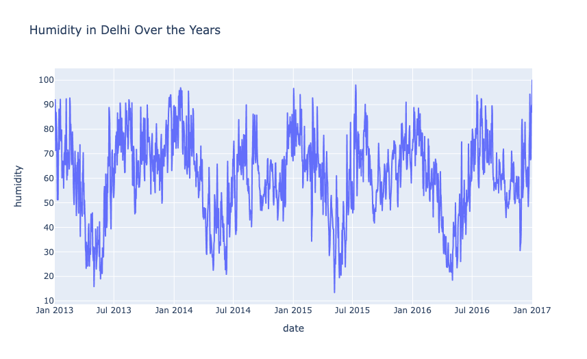 Humidity in Delhi Over the Years