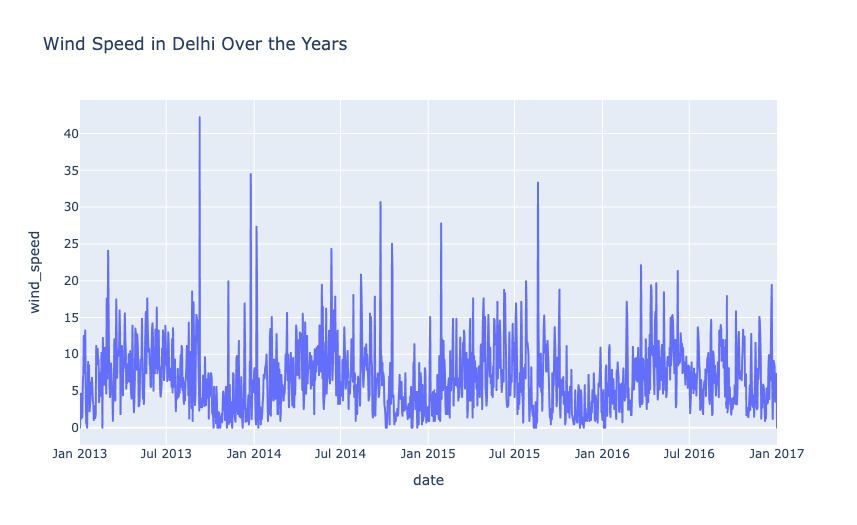 Weather Forecasting: Wind Speed in Delhi Over the Years
