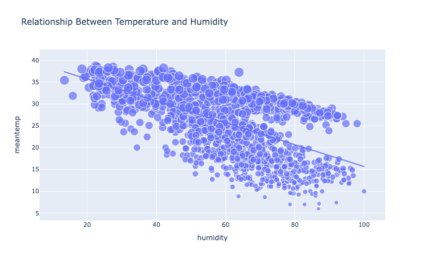 Relationship Between Temperature and Humidity
