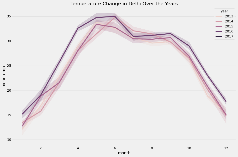 Weather Forecasting: temperature change in Delhi over the years