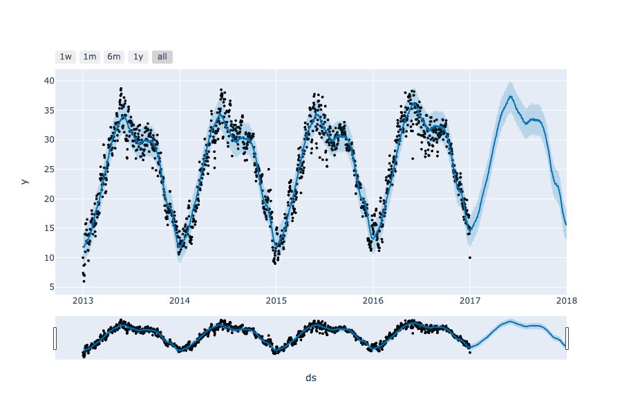 weather forecasting using Python
