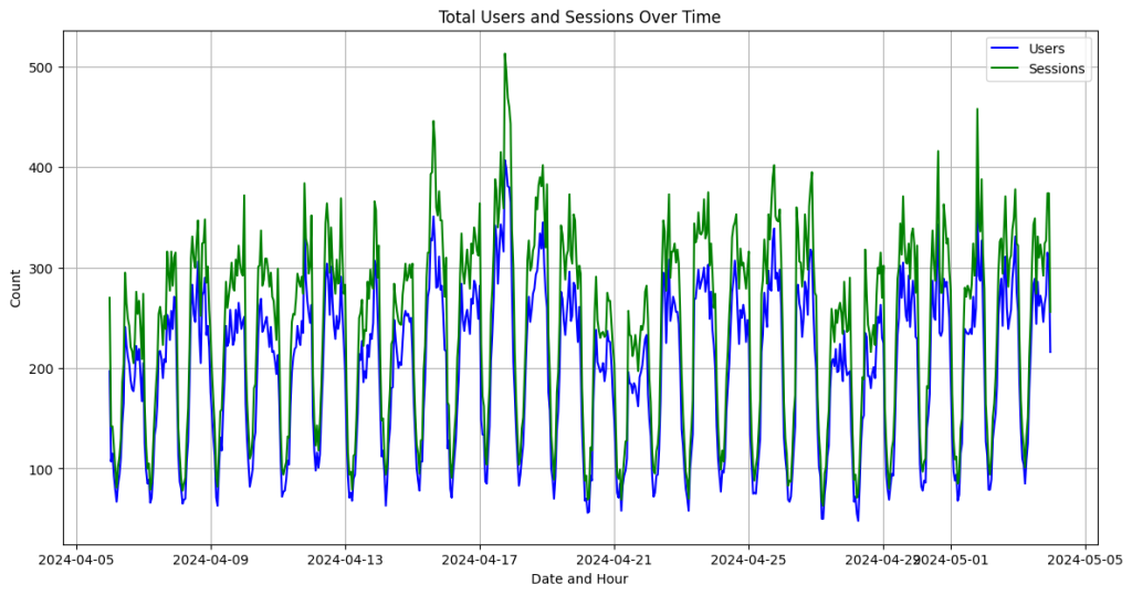Website Performance Analysis: Total Users and Sessions Over Time