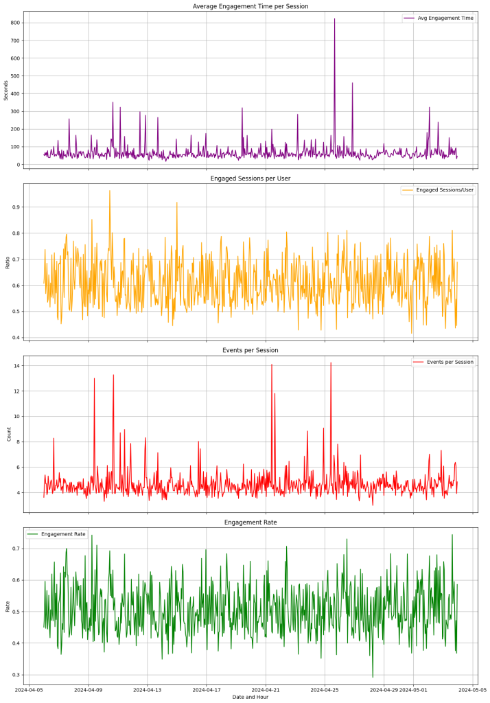 metrics for analysing the website performance
