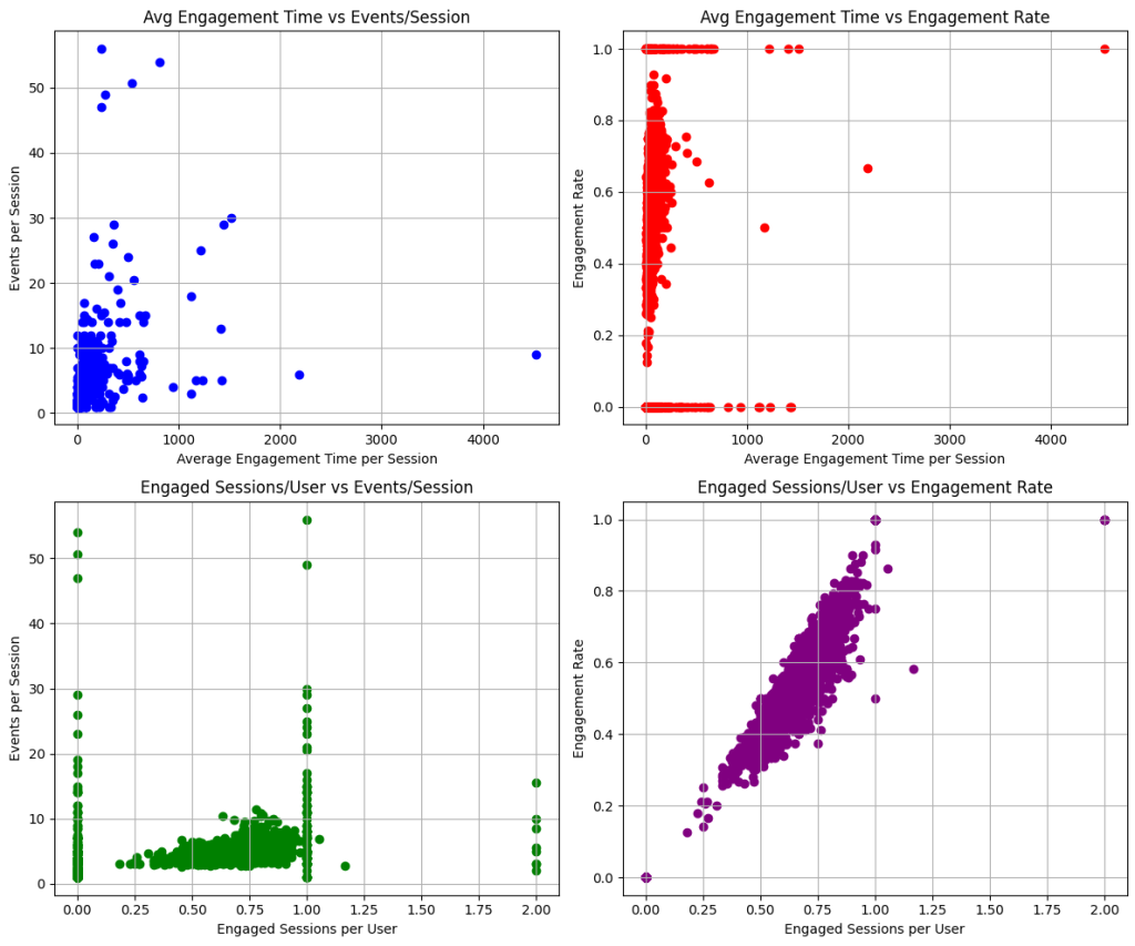 Correlations between metrics