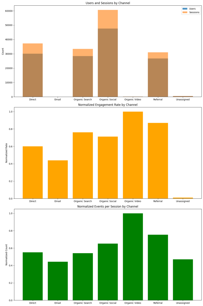 traffic by channels