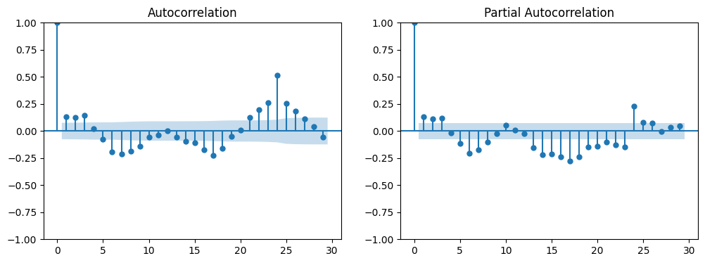 website performance analysis: autocorrelation and partial autocorrelation plots