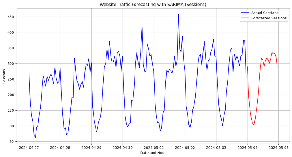 Website Traffic Forecasting